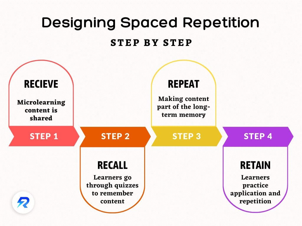 Học toeic với kỹ thuật Spaced Repetition