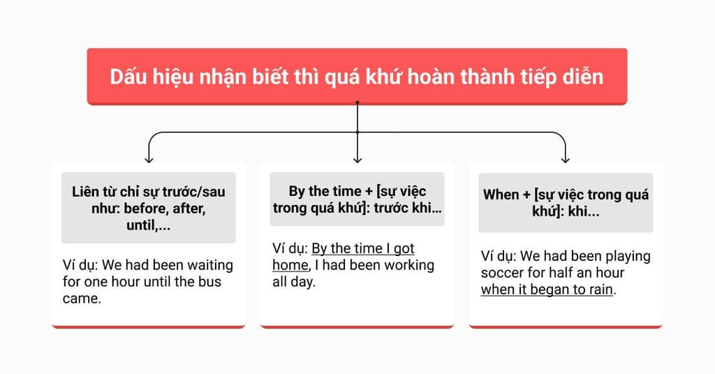 Dấu hiệu nhận biết thì Quá khứ HTTD