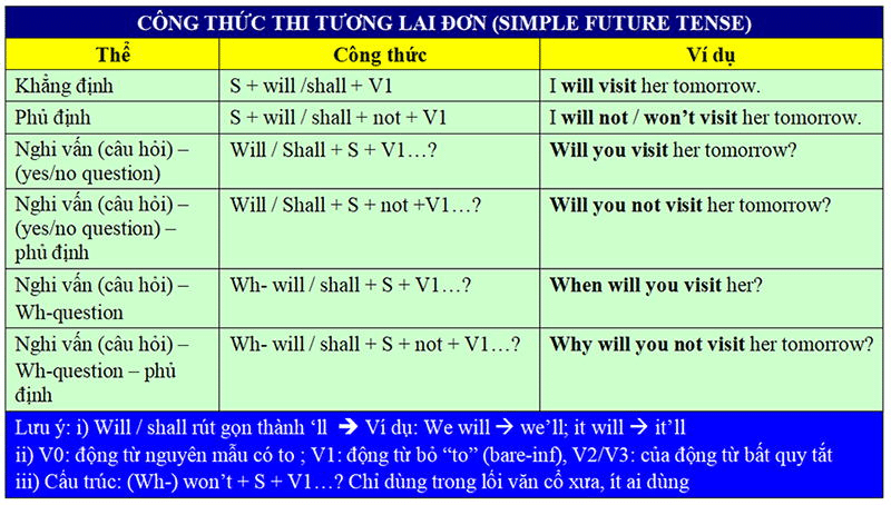 Công thức thì Tương lai đơn