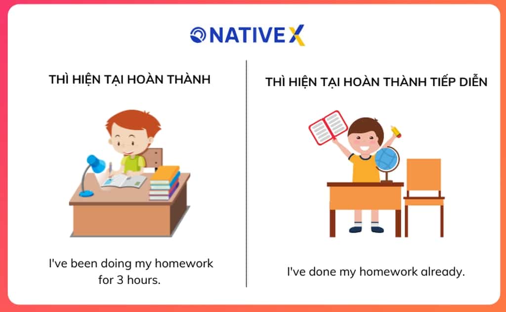 Phân biệt thì HTHT và HTHTTD
