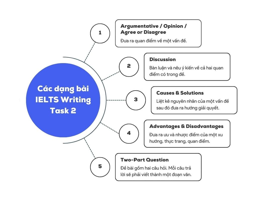 Tổng quan về IELTS Writing Task 2