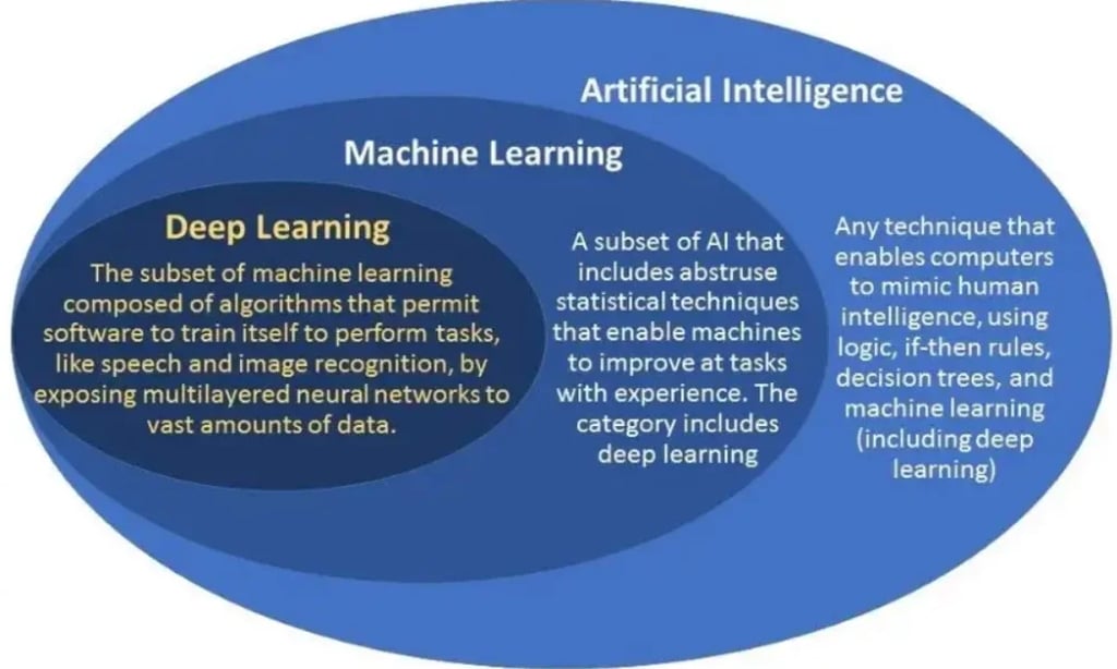 Sự khác biệt giữa AI, machine learning và deep learning