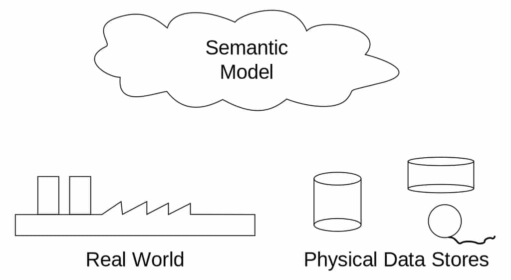 Yếu tố tạo nên một semantic models
