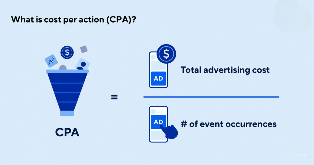 Cost per Action (CPA)