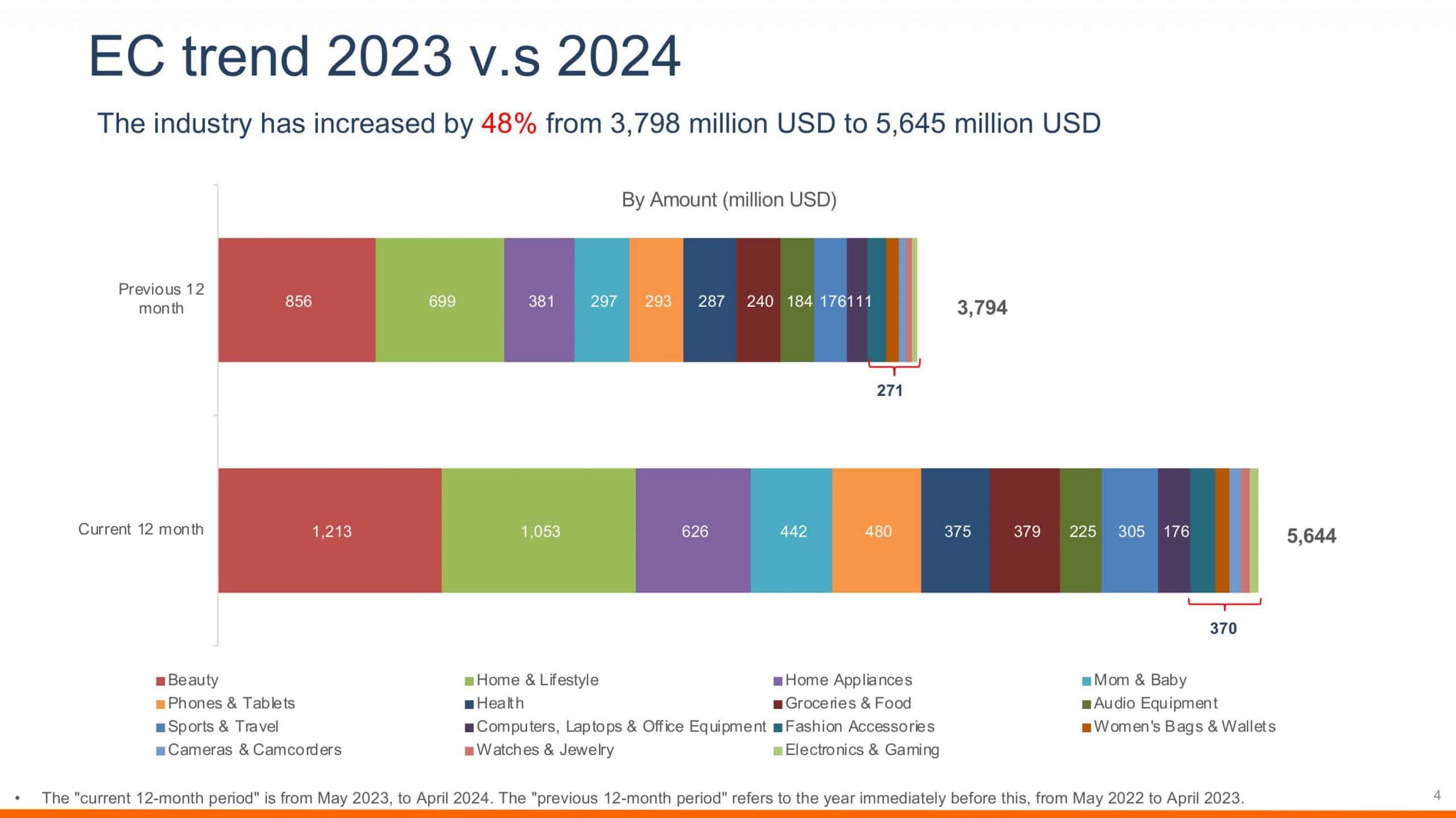 So sánh ngành thương mại điện tử giữa năm 2023 và 2024