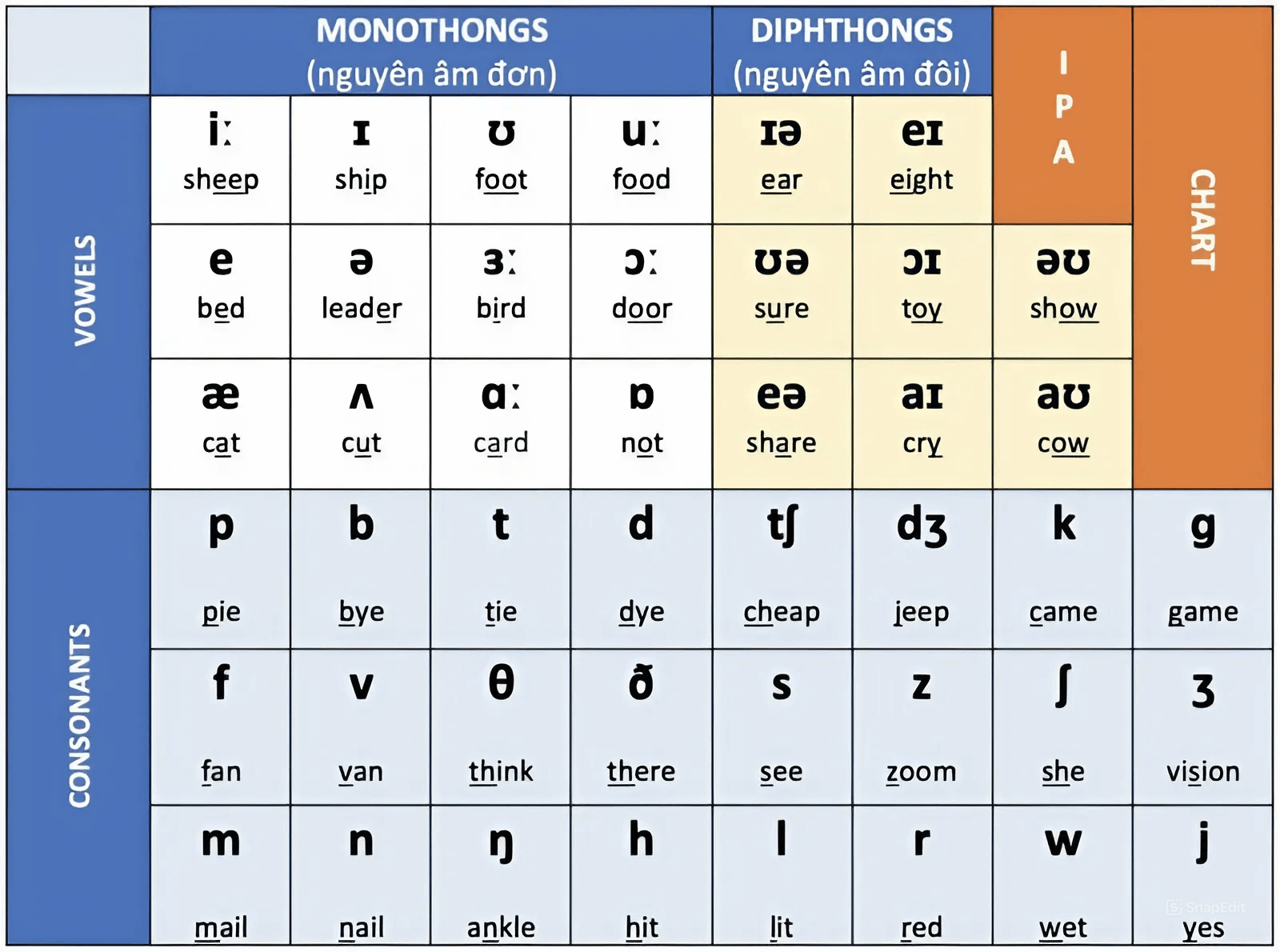 Bảng phiên âm IPA