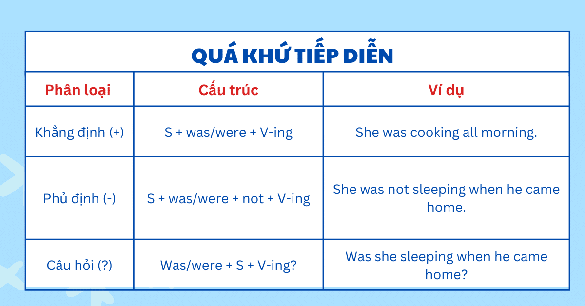 Thì quá khứ đơn là gì ? - Công thức của quá khứ đơn (Công thức Past Simple)