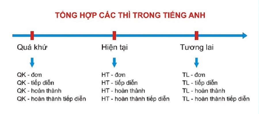 Dấu hiệu thì hiện tại hoàn thành tiếp diễn