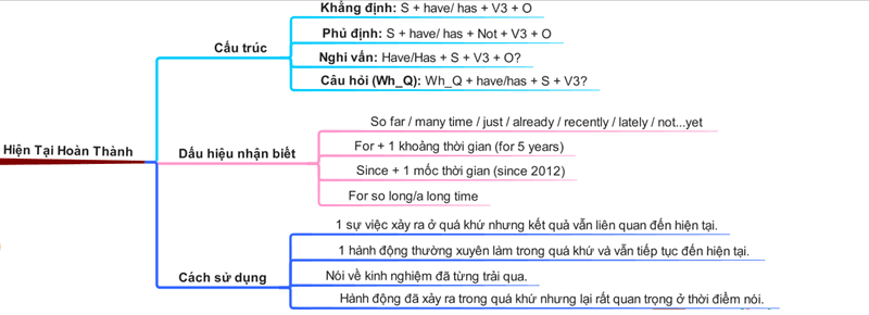 Bảng tóm tắt Present perfect tense