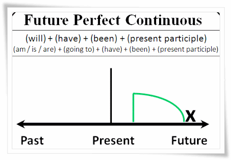 Công thức future perfect