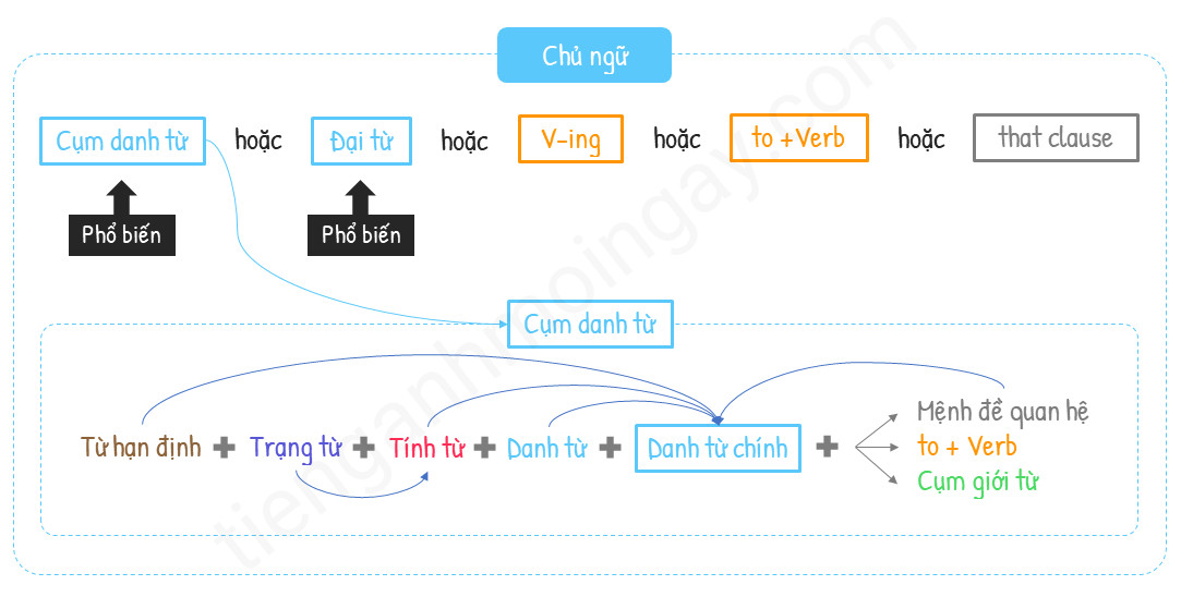 Nắm vững về cấu trúc câu