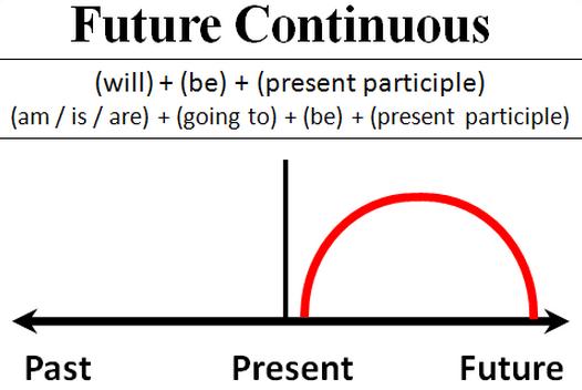 Cấu trúc thì tương lai tiếp diễn