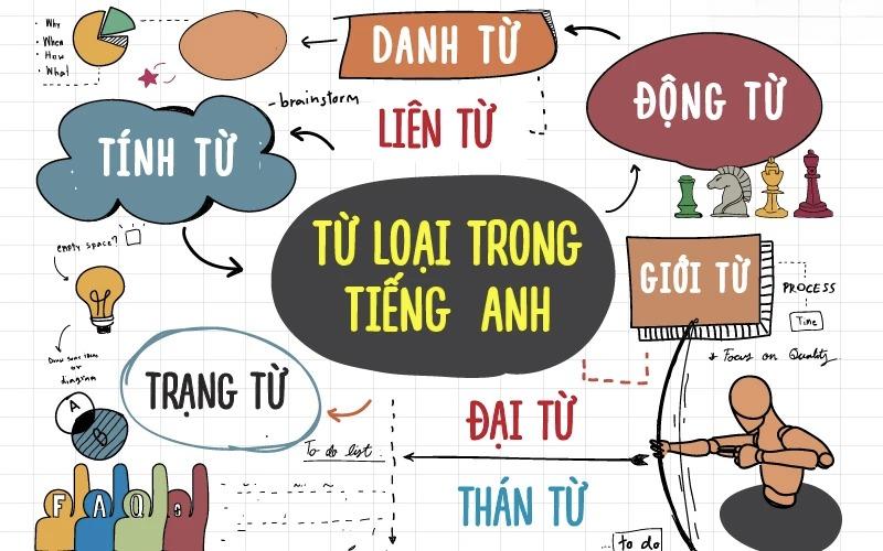 Từ loại trong tiếng Anh