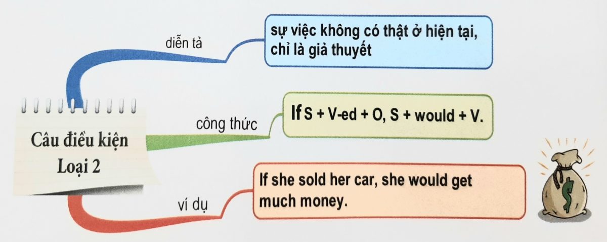 Câu điều kiện loại 2