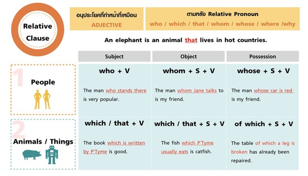 Trạng từ liên hệ giúp nối mệnh đề quan hệ bổ sung thông tin cho câu