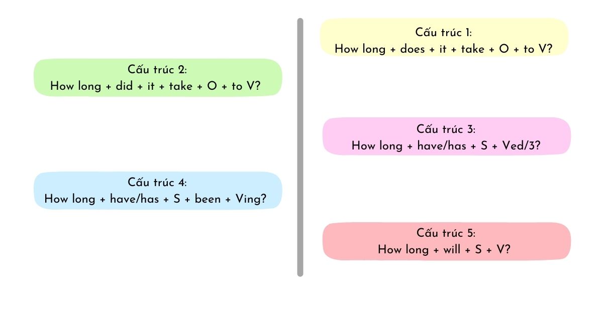 Cấu trúc câu hỏi how long