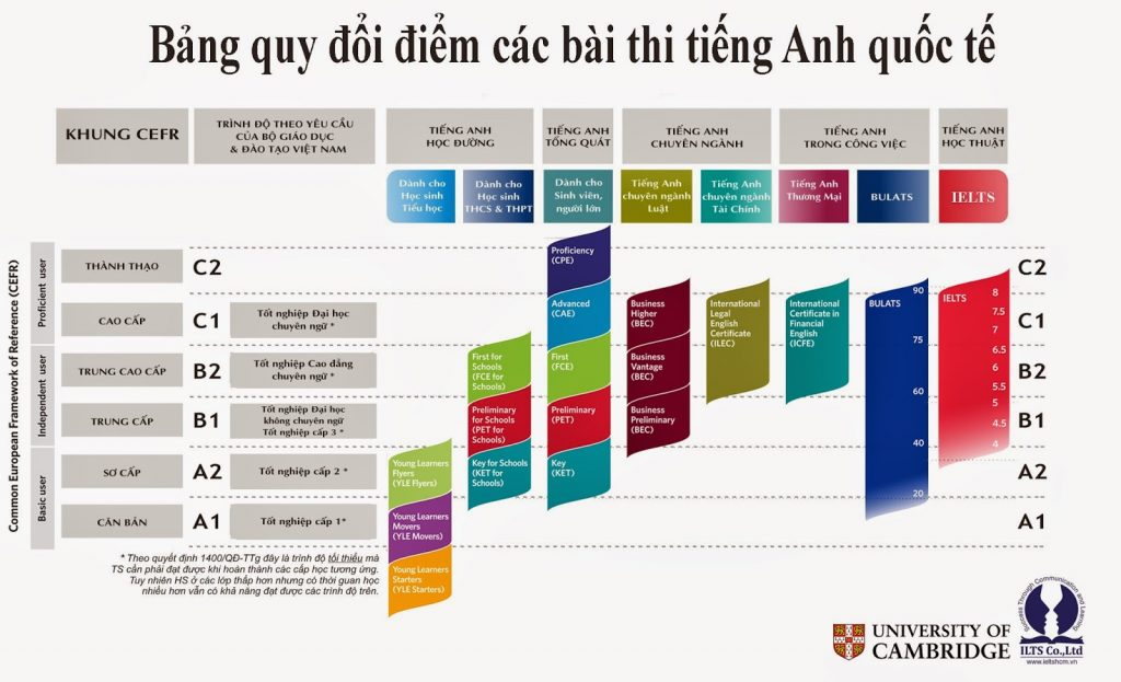 Bảng điểm quy chứng chỉ ngoại ngữ